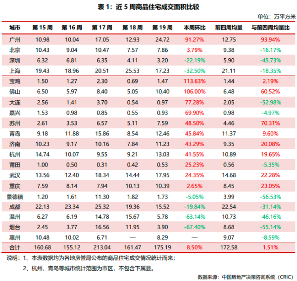 股票配资官网行情 2025年第19周——典型城市商品住宅成交总面积环比增加8.50%