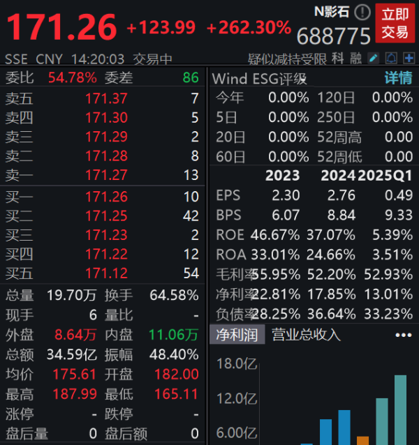 配资炒股的投资策略 影石创新登陆科创板，一度大涨285%，总市值超700亿元